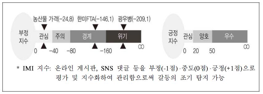 주요 농정이슈 발생과 IMI 지수의 변화