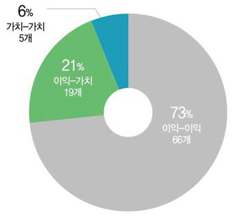 농업 농촌 갈등의 분쟁성격별 구성