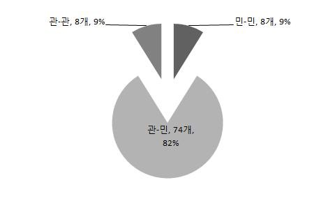 농업 농촌갈등 주체별 분류 현황