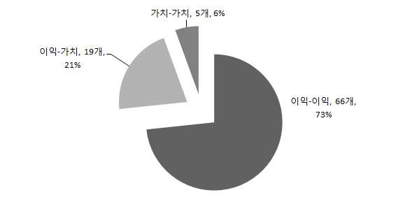 농업 농촌갈등의 분쟁성격별 구성