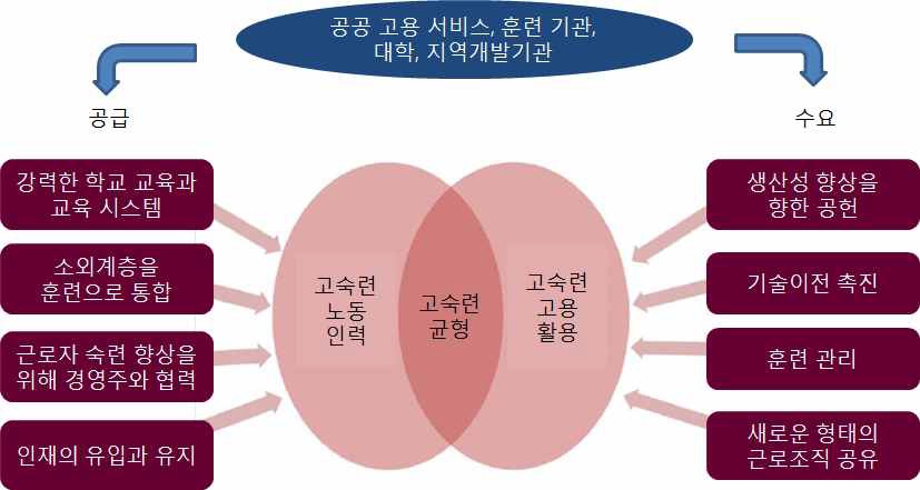 숙련의 공급과 수요 균형화 전략