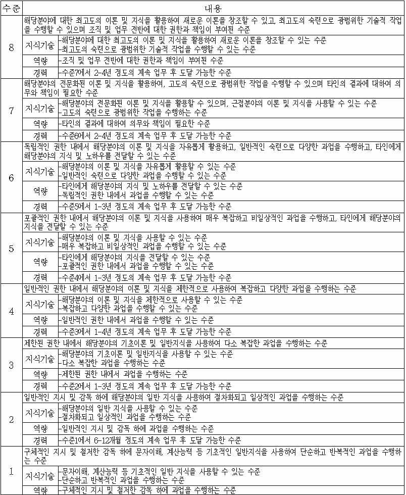 국가직업능력표준(NCS)에서의 능력수준체계