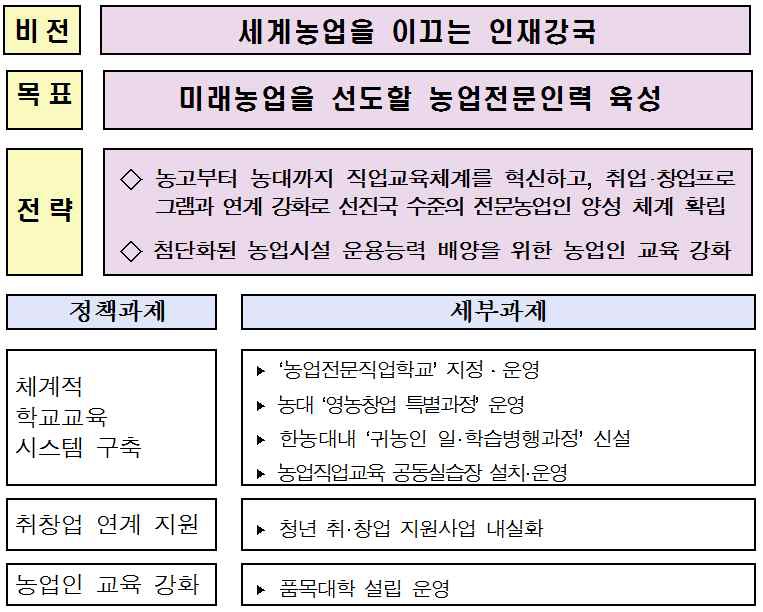 농업전문인력 육성 기본계획