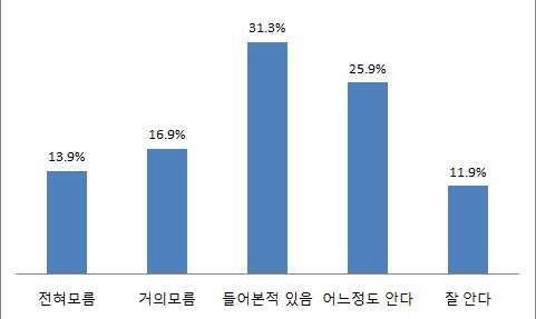 예비 귀농·귀촌인의 6차 산업화 인지도