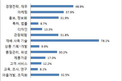 농업인의 교육이수 내용(복수 응답)