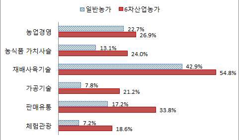 일반농가와 6차산업농가의전문분야별역량수준인식