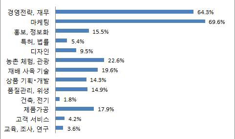 6차 산업화 경영체의 분야별 전문인력 보유 현황(복수 응답)