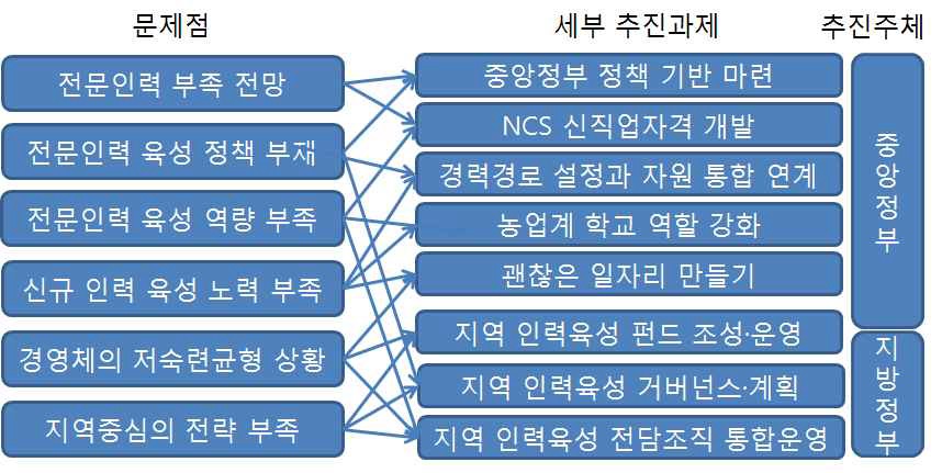 6차 산업화 전문인력 육성 관련 문제점과 세부 추진과제