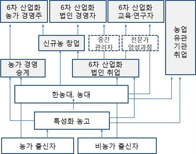 6차 산업화 전문인력 경력경로(안)