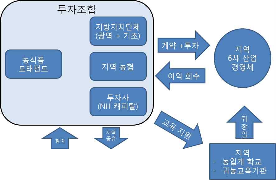 지역 6차 산업화 투자조합 운영 모형(안)