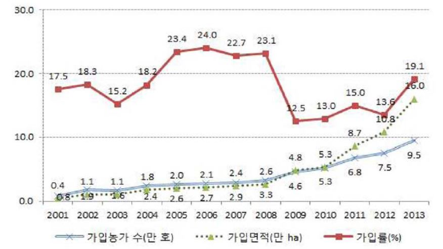 연도별 농작물재해보험 가입 농가 수，가입면적 및 가입률