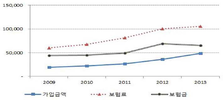 가축재해보험 가입금액, 보험료, 보험금 추이(2009 ~ 2013년)