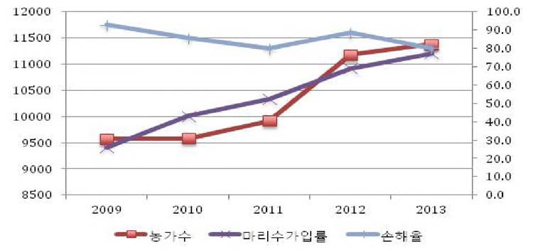 전체 축산농가 수，마리수 가입률，손해율 추이