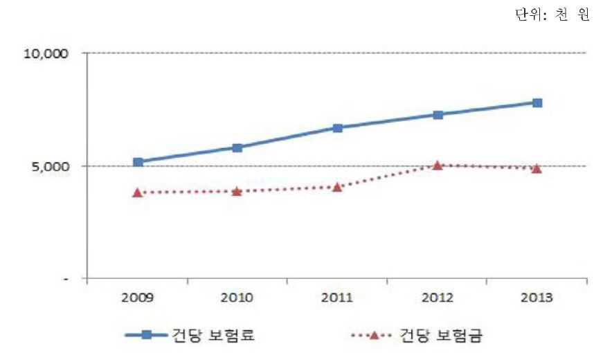 가축재해보험 건당 보험료 및 보험금 추이(2009-2013년)