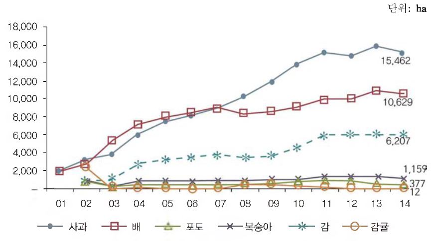 주요 품목 재해보험 가입면적 추이