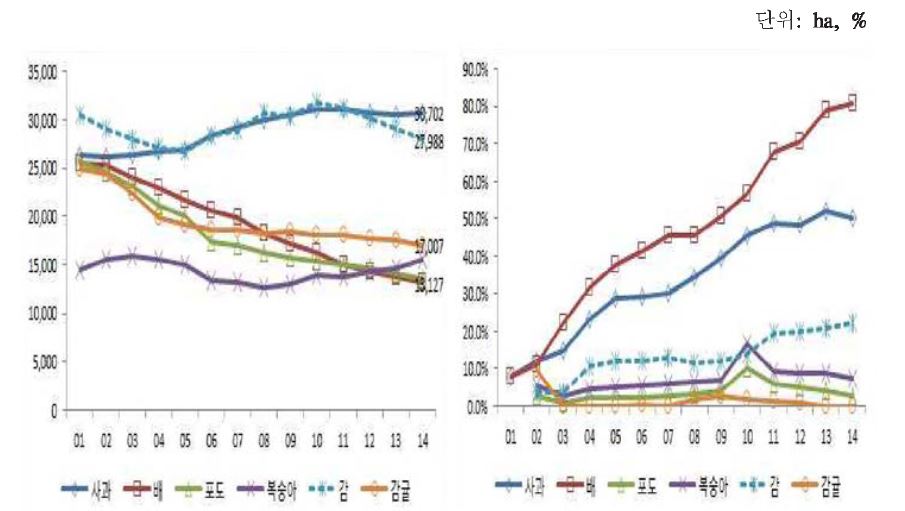 주요 품목 재배 면적 추이와 가입비중