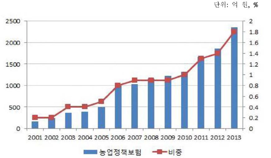 농업정책보험 예산 및 비중 추이(2001-2013년)