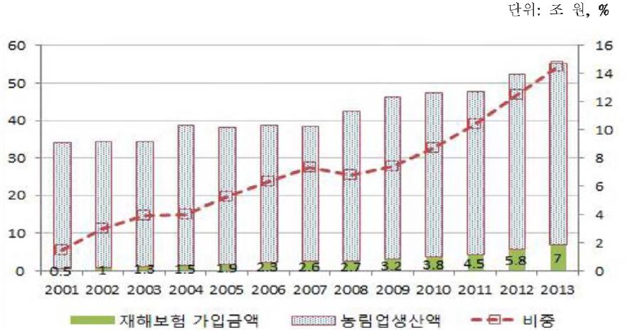 농업재해보험 가입금액 및 농림업생산액 대비 비중 추이(2001~2013년)