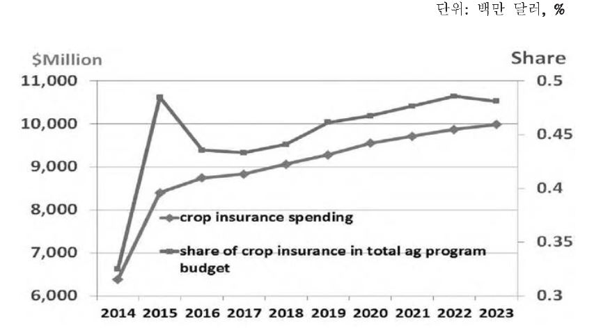 미국 연방농작물보험제도 정부 비용 전망치(2014-2023년)