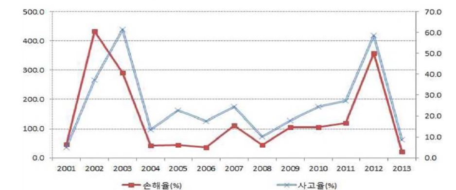 농작물 가축재해보험 사고율 및 손해율(2001 〜 2013년)