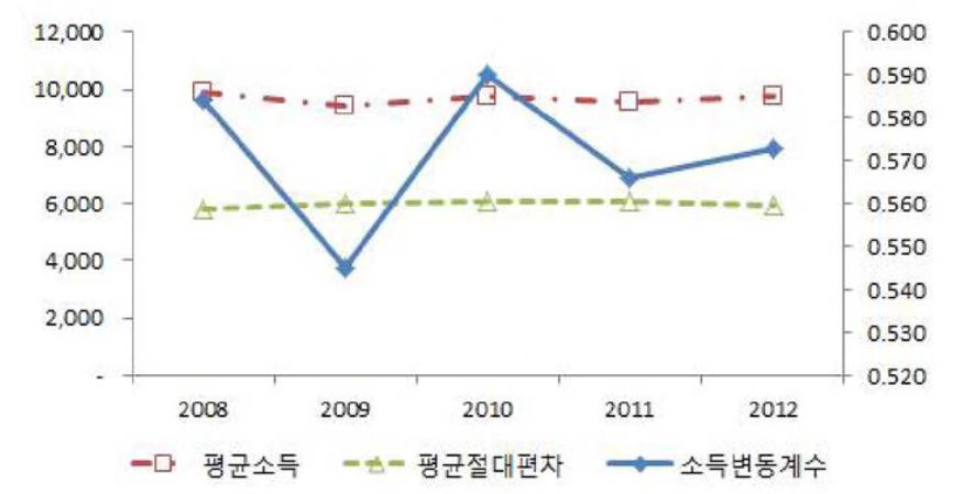 연도별 소 득 변 동 성