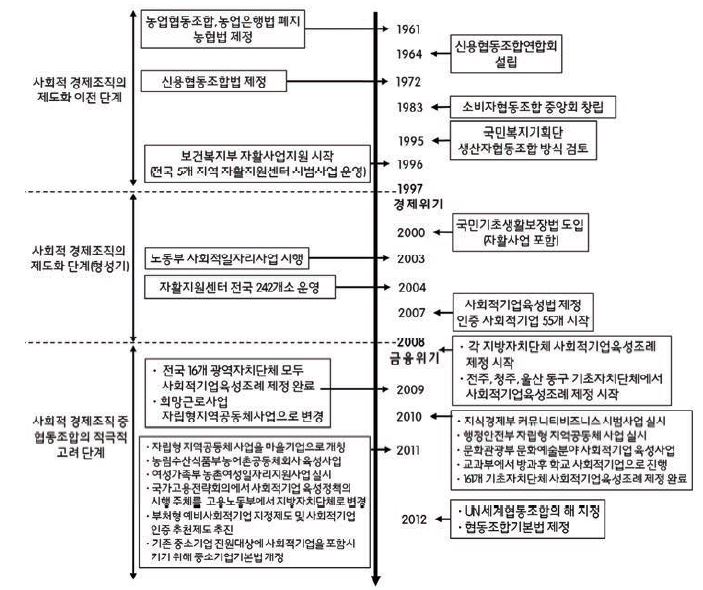 한국의 사회적 경제 조직 관련 제도 형성 과정