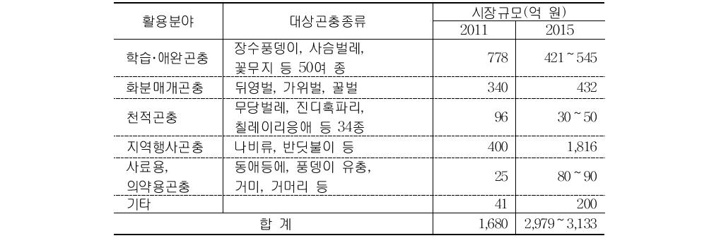 국내 유용곤충산업 시장규모 추정(2010)