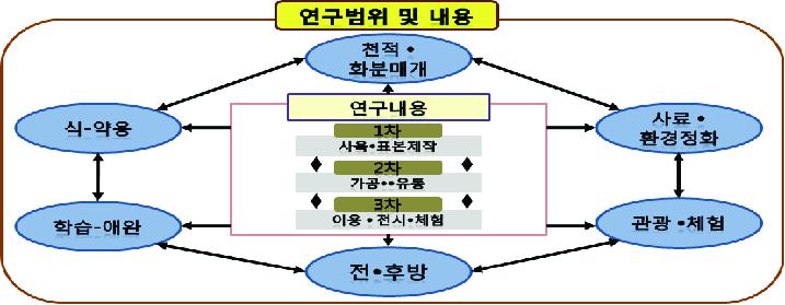 연구범위 내용