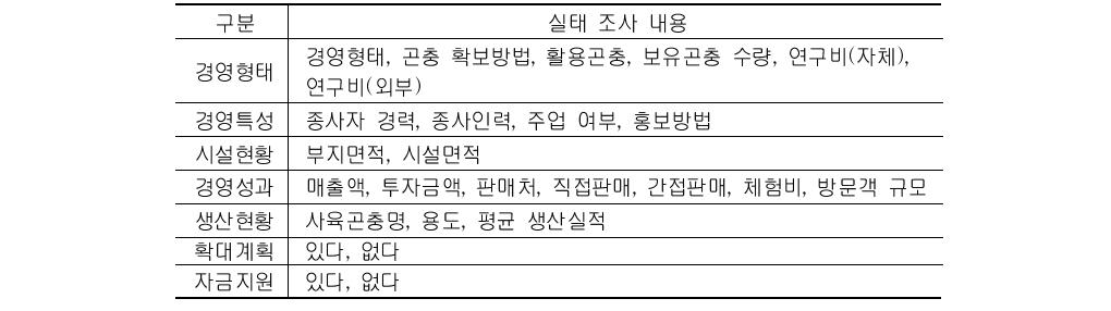 곤충산업의 실태조사 내용