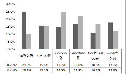 곤충 생산농가(업체)의 부지 규모