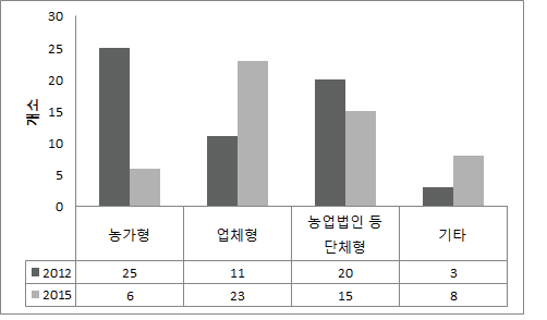 곤충 생태원 및 체험학습장의 경영형태