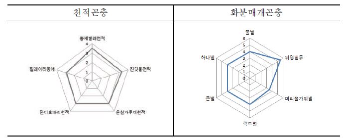 천적 및 화분매개곤충 이용 시 만족도