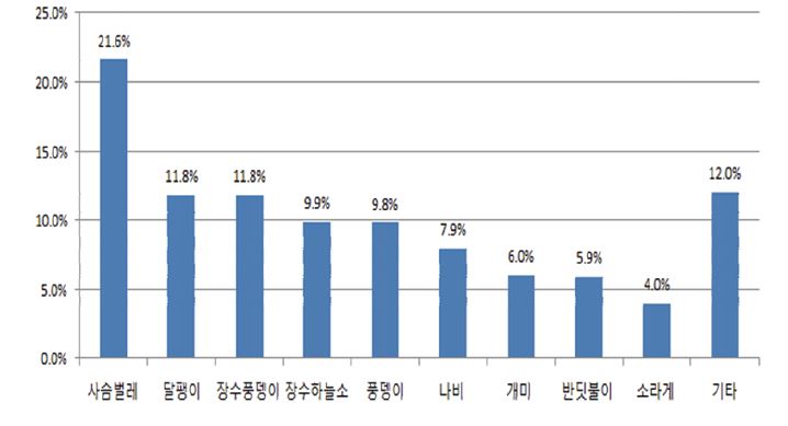 향후 다시 구입 예정인 곤충