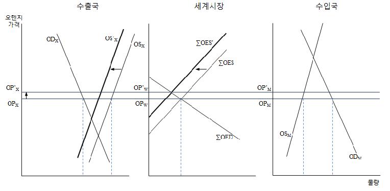 미국 생산량 감소 시나리오에서 수급 변화 모식도