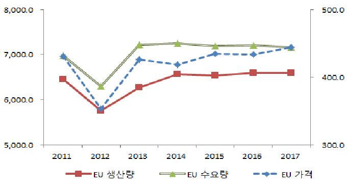 EU 오렌지 수급 및 가격 변화