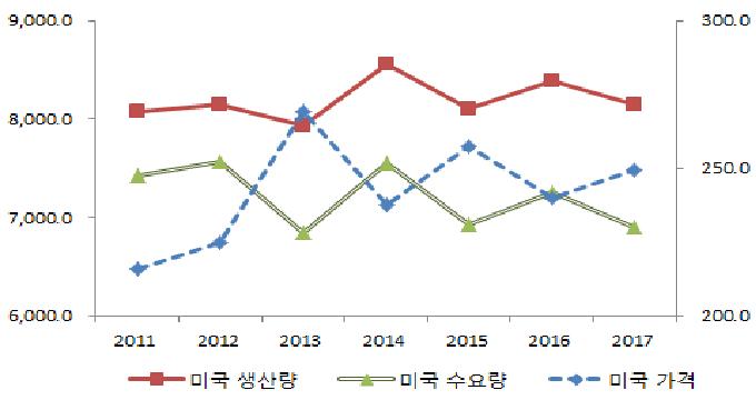 미국 오렌지 수급 및 가격 변화