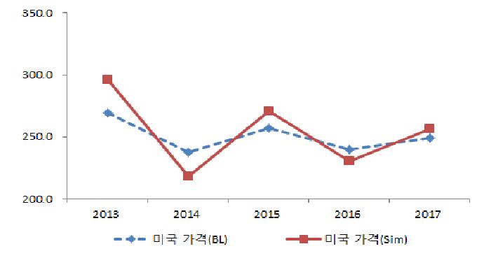 미국 오렌지 가격 변화