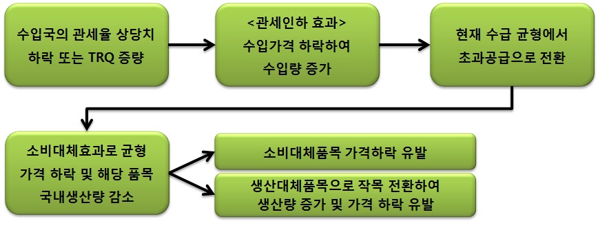 FTA 등으로 인한 수입량 증가의 영향