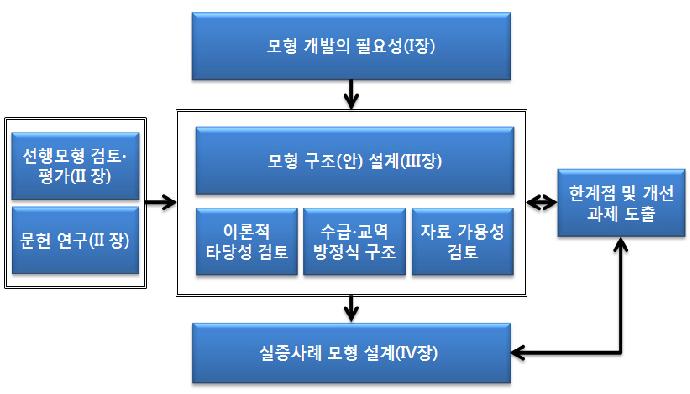 연구 추진 체계