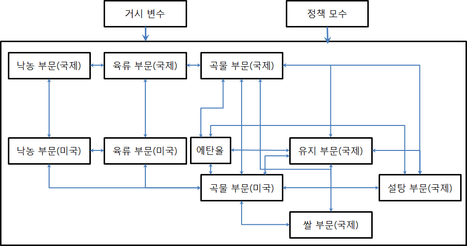 FAPRI 시스템 내 부문 간 상호 작용