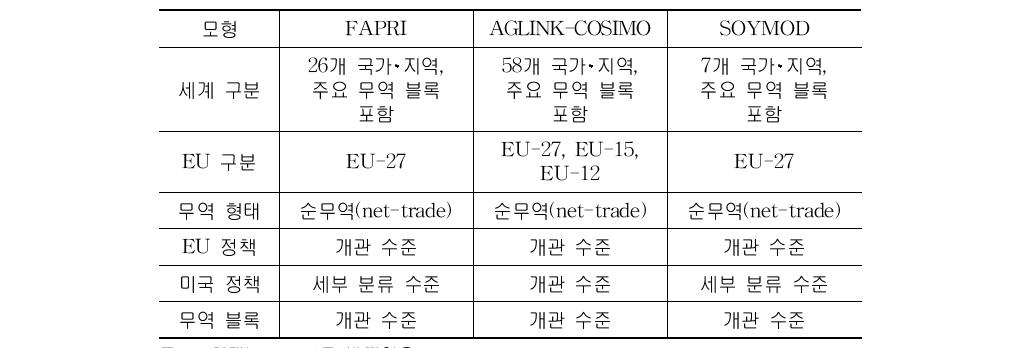 모형별 무역 권역 및 정책 세분화 정도 비교