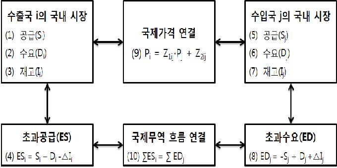 세계 농산물 무역모형 기초 구조 모식도