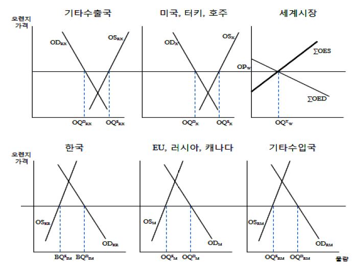 세계시장 교역구조 모식도