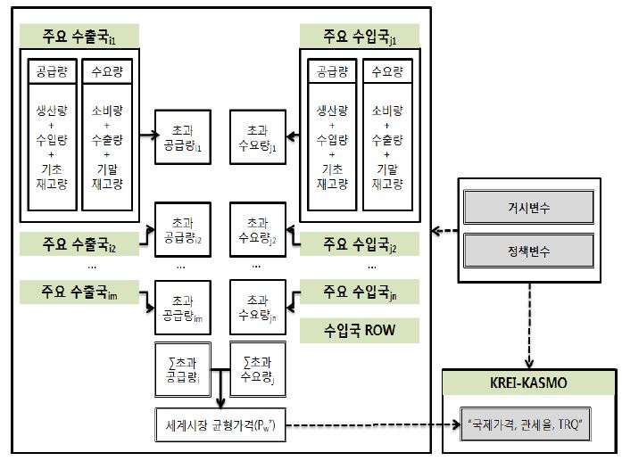 세계 농산물 무역모형과 KREI-KASMO 모형 연동 방식(안)