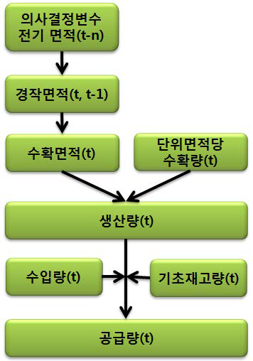 경종작물 및 채소 공급 추정 단계 모식도