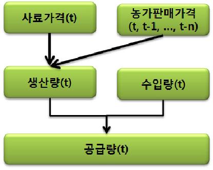 축산물 공급 추정 단계 모식도