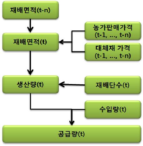 과일류 공급 추정 단계 모식도