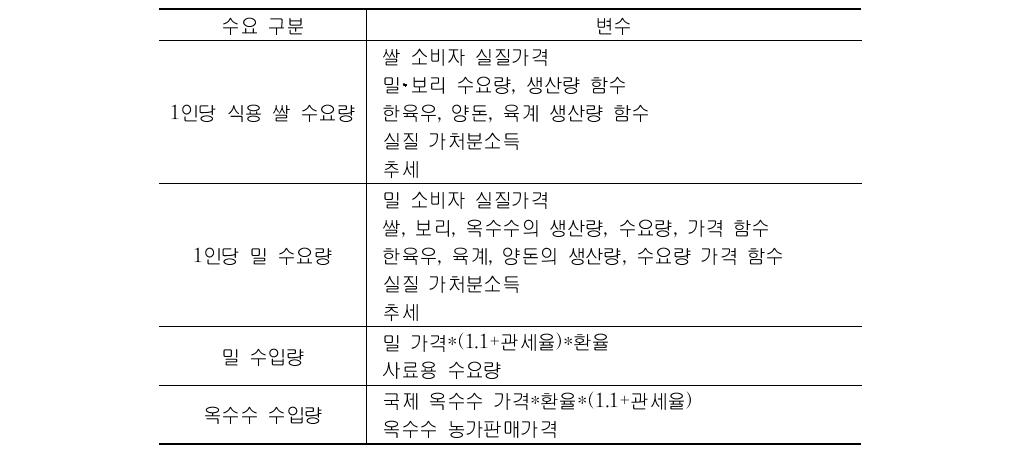 KREI-KASMO 주요 경종작물 수요량 추정 변수