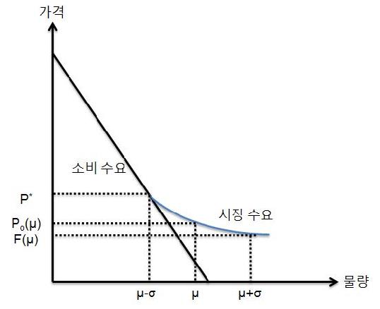 재고 수요의 충격 완화 기능