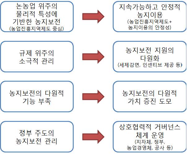 우량농지 보전을 위한 정책 패러다임의 전환